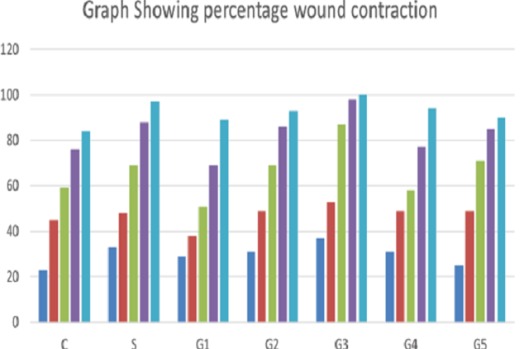 Wound healing group of all group in percentage wound contraction of rats on every four days.