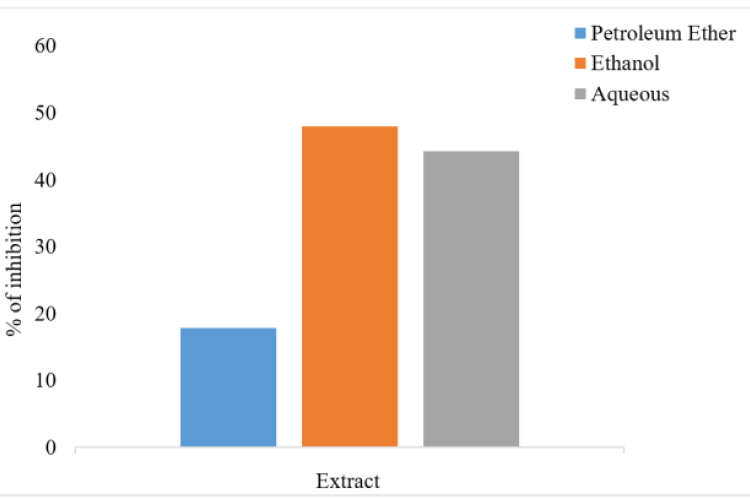 Phytochemical Screening and Antioxidant Activity of Borassus ...