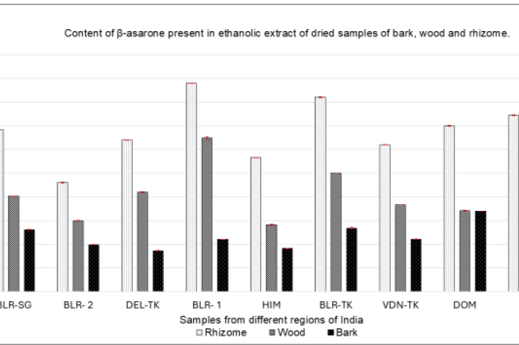 β-asarone content (% w/w) present in ethanolic extract of dried samples of bark, wood and rhizome