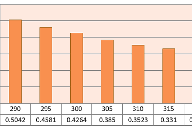SPF values of the Ethanolic extract of Leaves of Pleiogynium cerasiferum