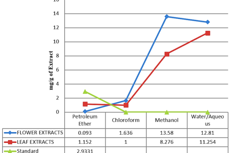 otal Flavonoid (mg/g) present in Different Extracts. Total flavonoid content (mg/g) in various extracts (petroleum ether, chloroform, methanol, and aqueous) from the flowers and leaves of Lantana camara. Extracts were obtained using a standardized extraction protocol, with flavonoid content quantified via RP-HPLC.