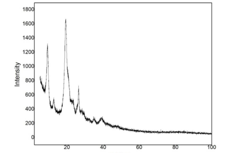 XRD analyses of chitin and their derivatives