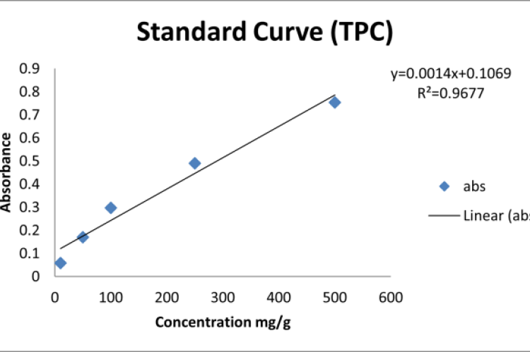 The standard curve of Total Phenolic Content
