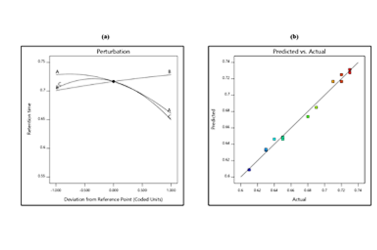 The Effect of Each Factor, X1, X2, and X3, on the Rf Value of Jatrorrhizine, is Illustrated in Two Graphs: (a) Perturbation Graph and (b) Prediction Versus Actual Graph