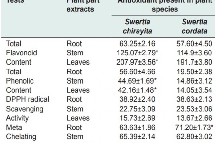 Table 1: Antioxidant activity in methanolic extracts of different part of Swertia spp.