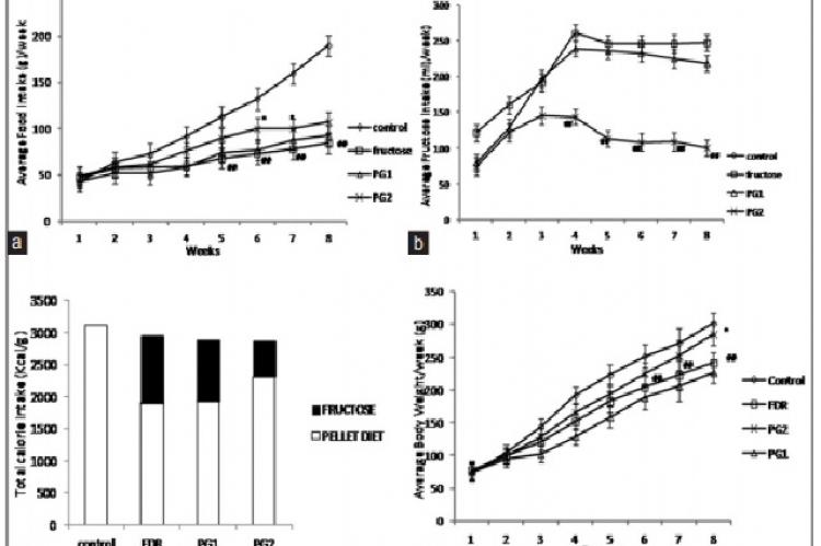 Psidium guajava (PG) ameliorates preferential intake of fructose over pellet food in rodents. Over 8 week study period, (a) average weekly food intake was significantly reduced in fructose drinking rats (FDR) group as compared to control, (b) average weekly fructose intake was significantly reduced in PG2 group as compared to FDR, (c) total calorie consumption in the various groups was not significantly different, but the fraction of calories preferentially derived from fructose was highest in FDR and lowes