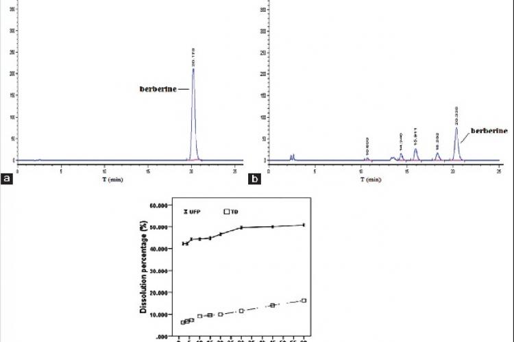 The dissolution rate of Coptidis rhizoma herb ultrafine particle in comparison with that of traditional decoction. (a) The standard solution (berberine) was assayed by HPLC; (b) The berberine of CR extract was detected by HPLC; (c) The dissolution time curve of berberine determined by HPLC