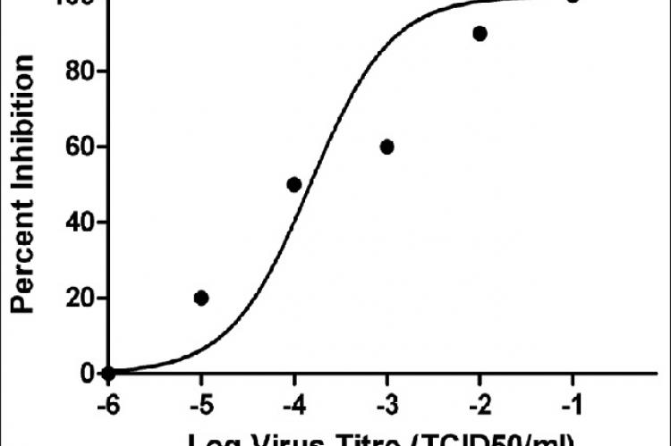 Titration of rabies virus challenge virus standard was performed in Vero cell line and virus 50% tissue culture infective dose was calculated by Reed–Muench method. The figure log virus titer with R2 value – 0.8555 using GraphPad Prism version 5.0 software