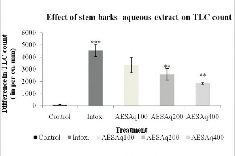 Effect of AESAq on milk-induced leukocytosis in mice (n = 5)