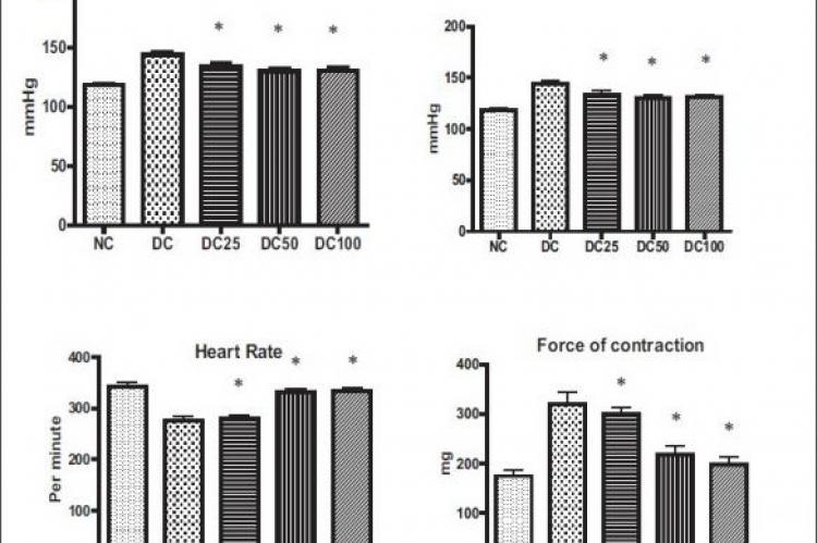 Effect of treatment of gallic acid (25, 50, and 100 mg/kg) on cardiac performance of non-diabetic control and diabetic rats.