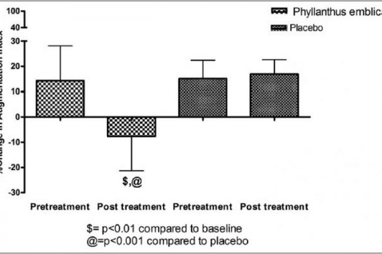 Mean percent change in augmentation index induced by cold pressor test after treatment with Phyllanthus emblica and placebo