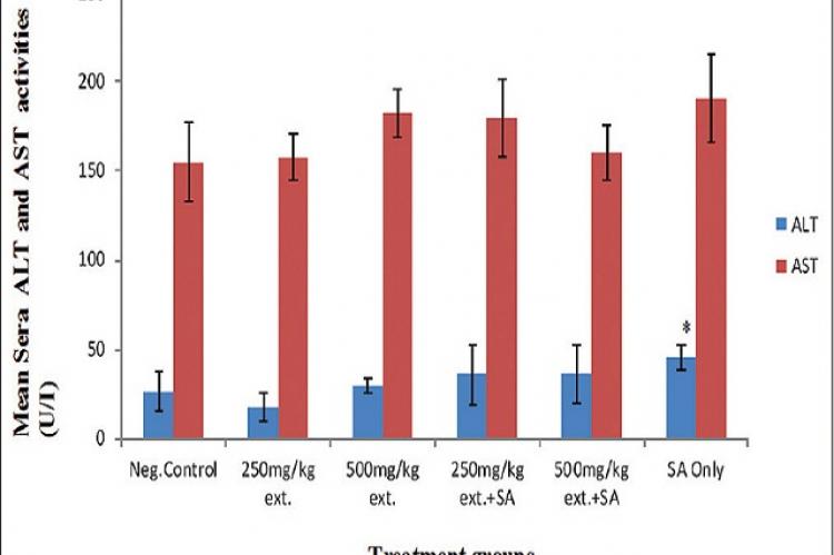 Serum alanine and aspartate aminotransferase activities in the sera of rats after treatment with Adansonia digitata leaf extract and/or sodium arsenite