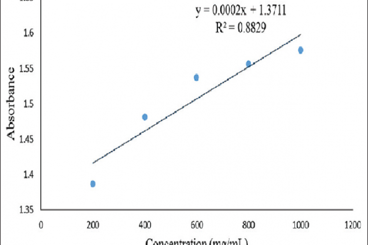 Standard curve for total phenol content estimation at 760 nm
