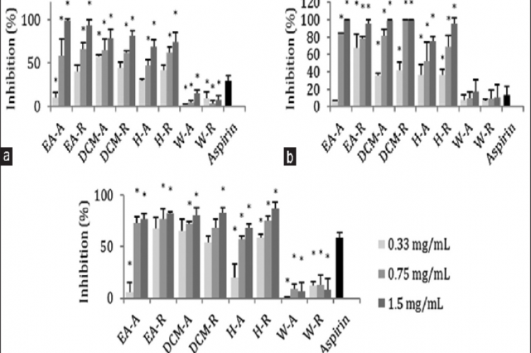 Percentage inhibition of platelet aggregation induced by (a) ADP, (b) collagen, or (c) ristocetin of fractions (*P < 0.05 compared to aspirin 0.01 mg/mL (collagen) or aspirin 0.1 mg/mL [ADP or ristocetin])
