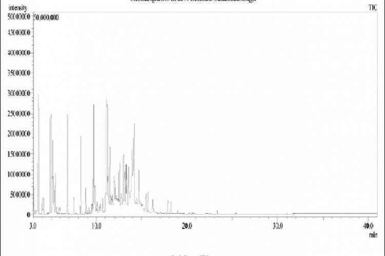 Total ion chromatogram for CCEO using gas chromatography‑mass spectrometry
