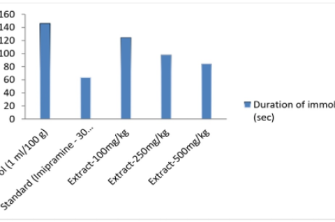  Effect of Sedum lineare on immobility time in Forced swim test