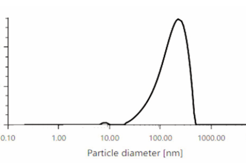  The Particle size distribution of Silver Nano particles measured in nanometres (nm) along the x-axis against the percentage  distribution (%) on the y-axis