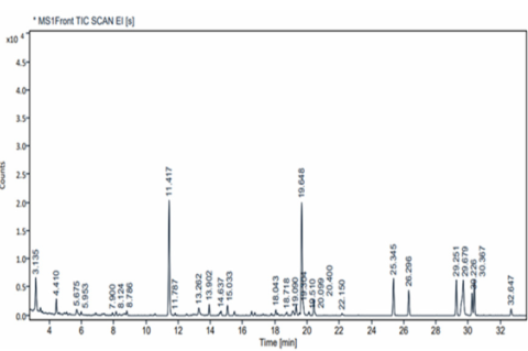 GC-MS chromatogram of bioactive compounds present in the ethanolic extract of Artemisia pallens Wall.