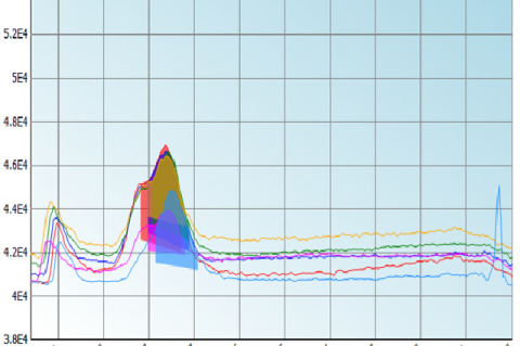 Adenoon indicum Dalz extract overlay chromatogramspectra of stigmasterol and stigmasterol reference scanning from 200 to 700 nm.