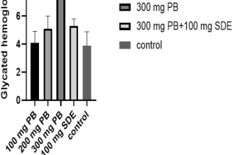 Glycated hemoglobin % in all studied groups.