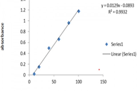 Calibration curve of Quercetin in the estimation of total flavonoids content.