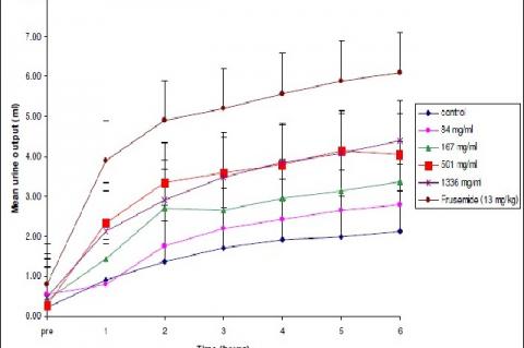 Cumulative urine output of rats orally administered with Sri Lankan black tea brew of Camellia sinensis (mean ± SEM) * p < 0.05, compared with the control (Mann-Whitney U test)