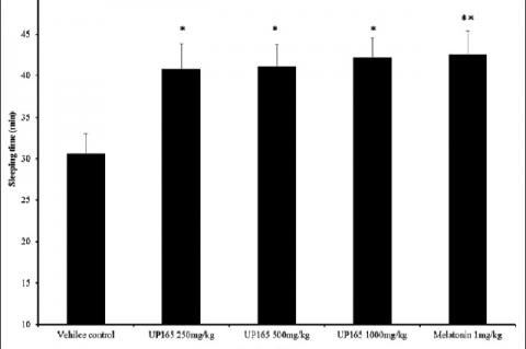 Effect of UP165 on sleep time: Mice were injected with pentobarbital 15 minutes after the last dose of treatment to examine the effect of UP165 on sleep time
