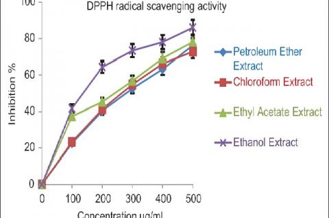 2, 2‑diphenyl‑1‑picryl‑hydrazyl radical scavenging activity of different solvent extracts from Euclea crispa leaves