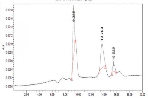 High‑performance liquid chromatography generated auto‑scaled chromatogram of peptide mixture (Methionine Enkephalin, Leucine Enkephalin and Angiotensin II: as a standard peptide mixture)