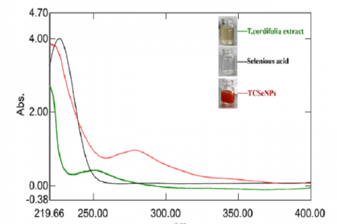 UV-Vis spectrum of T. cordifolia extract, TC-SeNPs, and Selenious acid.