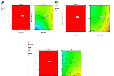 Desirability plots showing effects of factors on Rf value of Rottlerin.