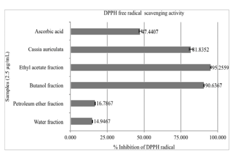 DPPH free radical activity of Ascorbic acid, Cassia auriculata and its fractions.