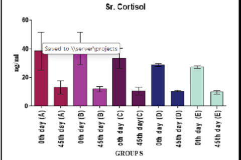  Effect of Atibala Kashaya on Serum Cortisol (ng/mL).