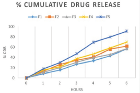 Represents cumulative amount of drug release