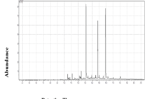 Gas chromatography-mass spectroscopy chromatogram of methanolic leaves extract