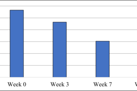 Percent body fat for all participants at week 0, 3, 7 and 12. p values indicate the significance of differences compared to week 0.