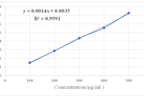 Calibration curve of Phycocyanin in distilled water.