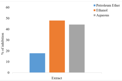 Percentage of inhibition of in vitro Antioxidant Activity in Petroleum Ether, Ethanol and Aqueous extracts of B. flabellifer Sprouts