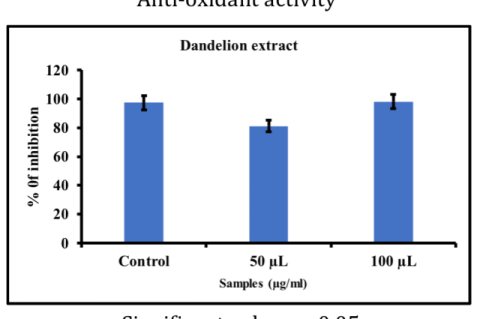 A bar graph showing Taraxacum officinale leaf extract’s high antioxidant activity at both 50 μL and 100 μL concentrations