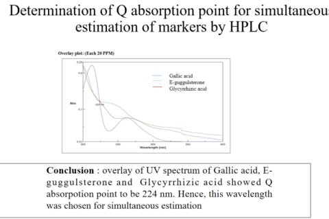 Overlay of UV spectrum of Gallic acid, Glycyrrhizic acid, E-Guggulsterone.