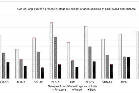 β-asarone content (% w/w) present in ethanolic extract of dried samples of bark, wood and rhizome