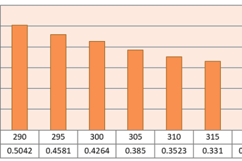 SPF values of the Ethanolic extract of Leaves of Pleiogynium cerasiferum