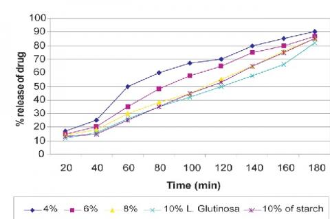 Comparison of release of paracetamol prepared with L. glutinosa and Starch in 0.1 M HCl. Each data represents the mean ± S.E of five experiments