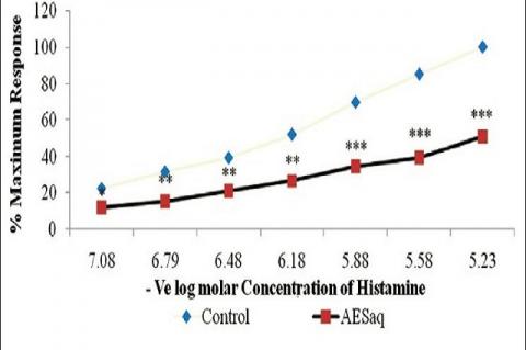 Antihistaminic activity of aqueous extract of stem bark of Ailanthus excelsa Roxb.