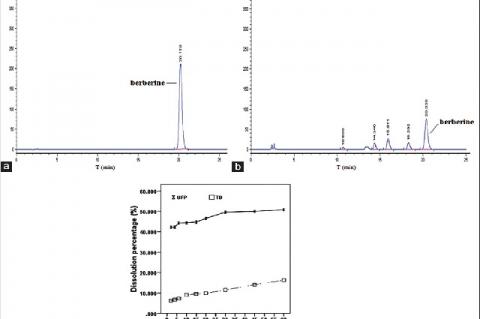 The dissolution rate of Coptidis rhizoma herb ultrafine particle in comparison with that of traditional decoction. (a) The standard solution (berberine) was assayed by HPLC; (b) The berberine of CR extract was detected by HPLC; (c) The dissolution time curve of berberine determined by HPLC