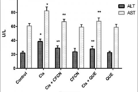 Effects of CFCN on the activities of serum AST and ALT in rats treated with cisplatin. *Significantly different from control (P < 0.05). **Significantly different from control (P < 0.05). CFCN = Chloroform fraction of methanal extract of Cocos nucifera husk fiber, QUE = Quercetin, Cis = Cisplatin