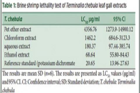 Brine shrimp lethality test of Terminalia chebula leaf gall extracts
