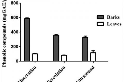 Histogram of total phenolic compound contents in different extracts of bark and leaves from Hymenaea martiana