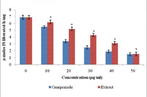 : Effect of the ethanol extract of C. quadrangularis and omeprazole on H+-K+ ATPase activity