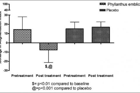 Mean percent change in augmentation index induced by cold pressor test after treatment with Phyllanthus emblica and placebo